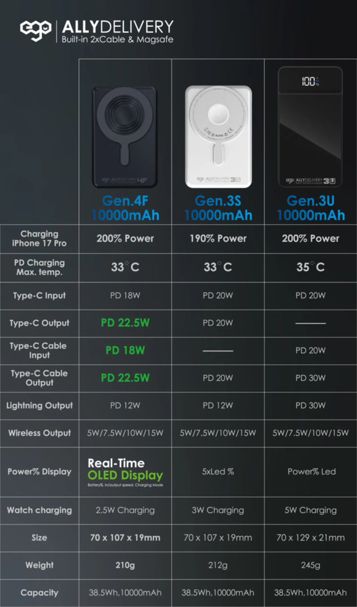 EGO AllyDelivery 4F 內置雙線及 MagSafe 10000mAh 6合1 行動電源 黑色 (KH99-BLACK) - 15-info_info14