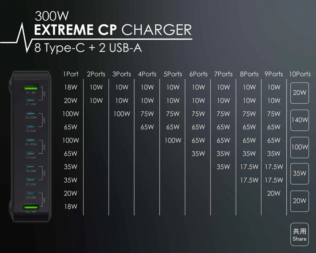 EGO 320W Extreme CP2 10USB GAN Charger 黑色 (EGO-0261)