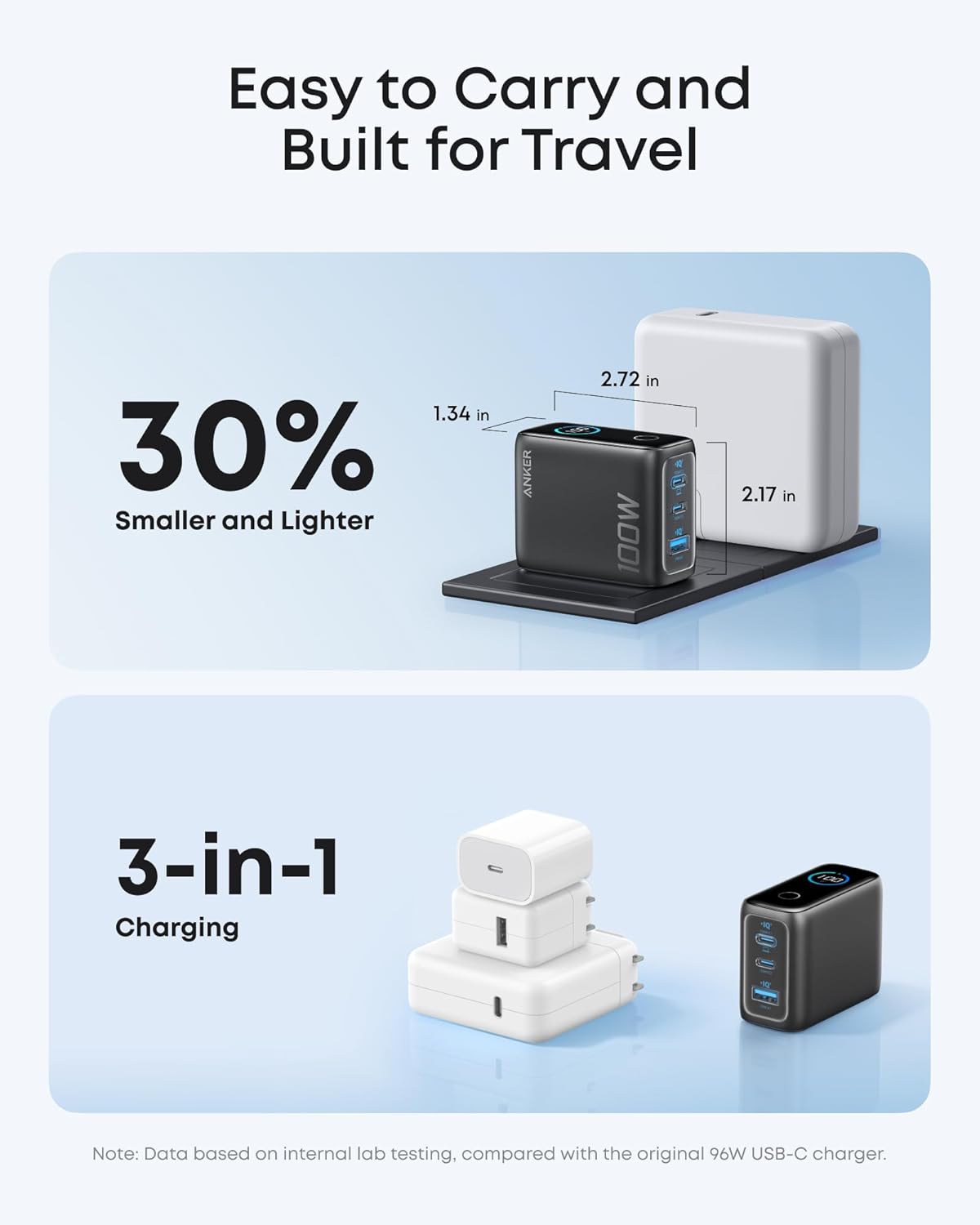 Anker Charger 100W 3-Port Smart Display 黑色 (B121BKZ1)